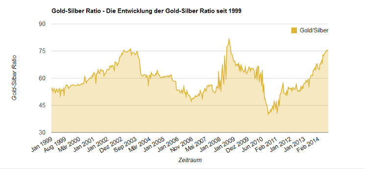 Gold-Silber Ratio