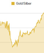 Gold-Silber Goldpreis
